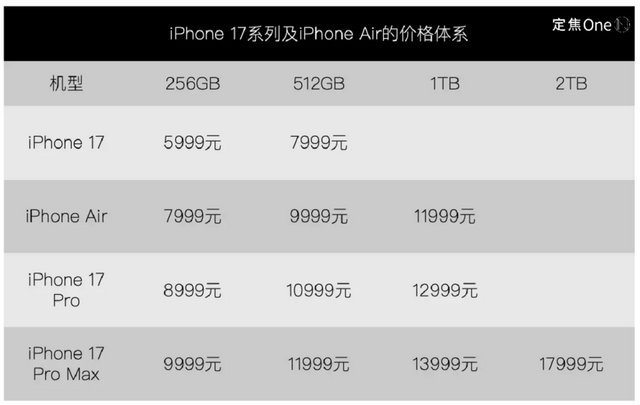 iPhone 17“大冒险”：史上最薄、AI缺席，果粉买单吗？