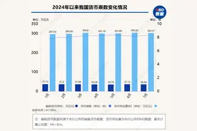 7月末我国货币乘数为8.32倍，今年2月以来连续6个月维持在8倍以上图片
