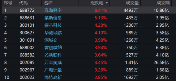 深圳eVTOL产业发展大会召开，通用航空ETF(159378)活跃，低空产业前景广阔！