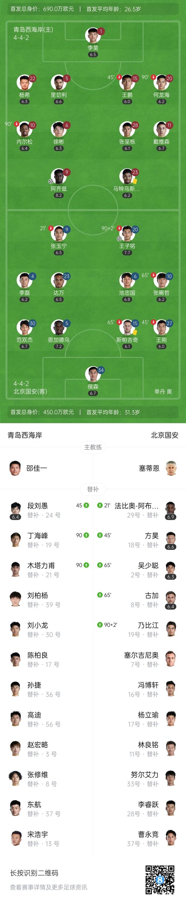 90分钟战报-北京国安1-1青岛西海岸进加时 王子铭破门阿齐兹扳平