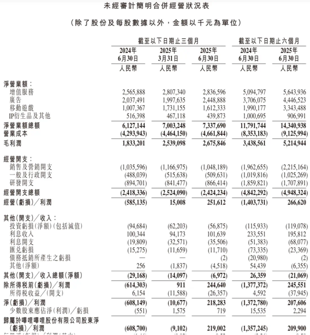 陈睿“交班”，离开在B站业绩最好的时刻