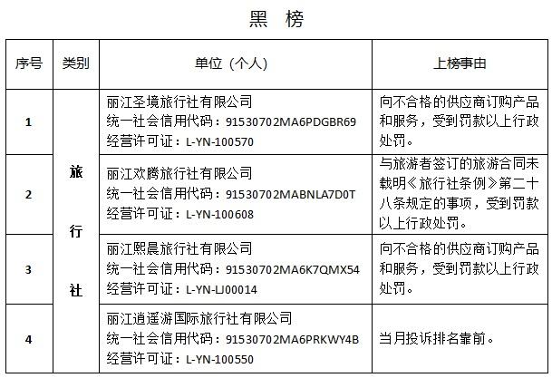 新一期丽江文旅“红黑榜”公布