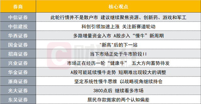 十大券商如何看待A股目前市场