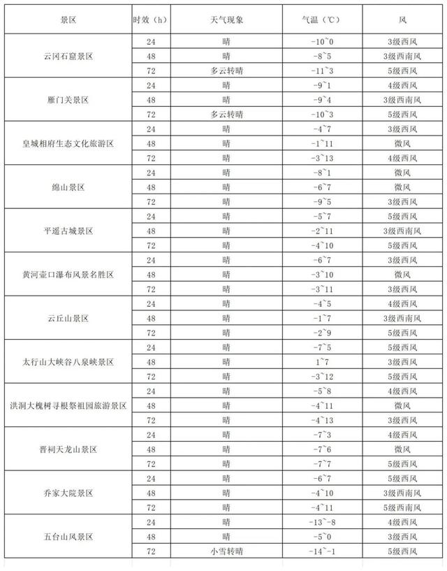 旅游气象早知道 | 寒潮风雪扰行程 山西出行早准备