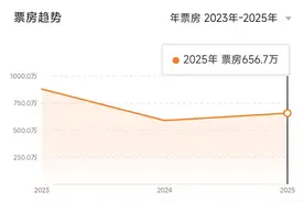 哪吒带火贵阳一座影城！网友“打飞的”去抢座，“皇帝位”已排到下个月！投资达3000万元，影城经理：还不能说已“翻盘”图片