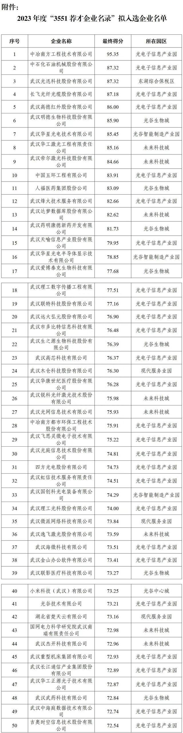 武汉东湖新技术开发区“3551荐才企业名录”公示
