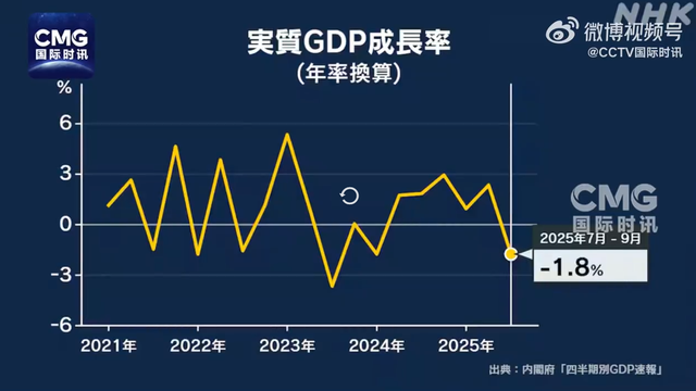 日本旅游消费股遭遇“黑色周一”	，GDP一年半来首次转负！日本外务省高官今日访华
