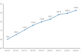 2023年长三角区域发展指数发布，创新共建指数提高显著图片
