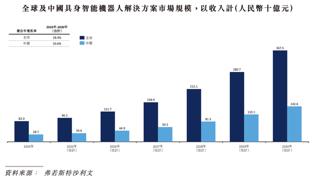 营收高增长难掩持续亏损，优艾智合能否成为“移动操作机器人第一股”？
