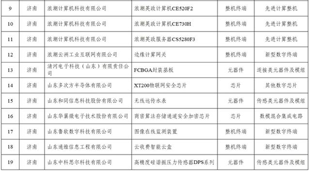 济南21个产品跻身第二批山东省首件套电子产品公示名单