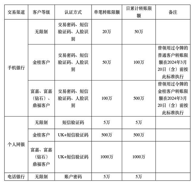 邮政转账要多久到账（邮储银行发布个人电子银行渠道转账限额标准）