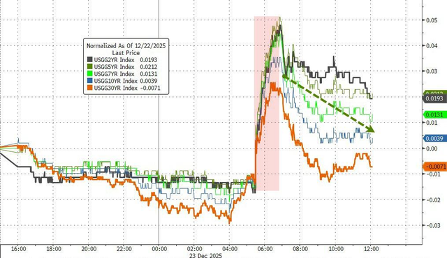 科技股助标普收创新高，金银铜再新高，人民币强势逼近7.0，GDP强劲打击美债