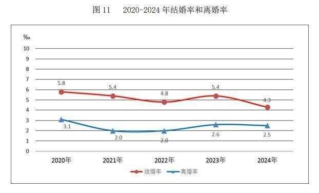 民政部：2024年中国结婚登记610.6万对，办理离婚手续351.3万对