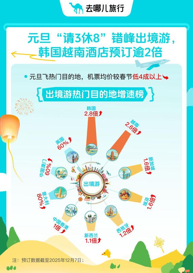 “请3休8”成2026元旦出游新姿势，演唱会、乐园、拼假出境引领跨年N种玩法