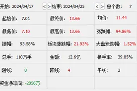 中衡设计被出具警示函！官网披露中标低空经济项目，7个交易日股价大涨95％图片