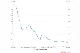 “一哥”天赐材料上半年业绩大降，电解液价格后市怎么走？图片