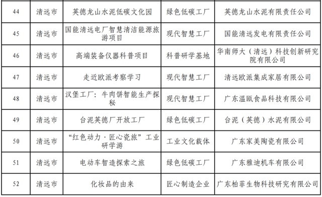 清远9个项目入库 数量全省第二