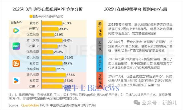 爱奇艺二季度营收下降8.7%：如何1.5万部微剧下的「长期主义」？