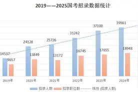 国考前两日报名“冷热不均”：1970人竞争一个岗位，另有2000多岗位暂无人报名图片