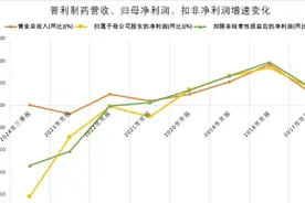 财务造假两年虚增7亿利润！普利制药或遭强行退市图片