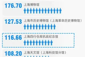 上海市博物馆年度报告发布！静安排进前十的这2个博物馆，你去过没？丨静宝聊天室图片