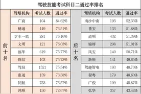 3月广州驾培机构科目二通过率最高为84.62%、科目三通过率最高为78.79%图片