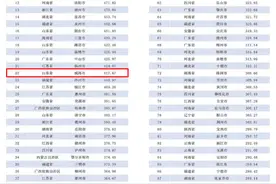 2024全国地级市品牌指数榜单，威海第22！图片