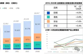 海蓝之谜们卖不动了：责任都在贵妇？图片