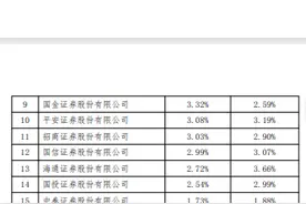 7月沪深ETF规模超2.7万亿元，券商ETF业务格局进一步固化图片