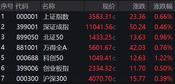 沪指涨0.66% 超3800股飘红