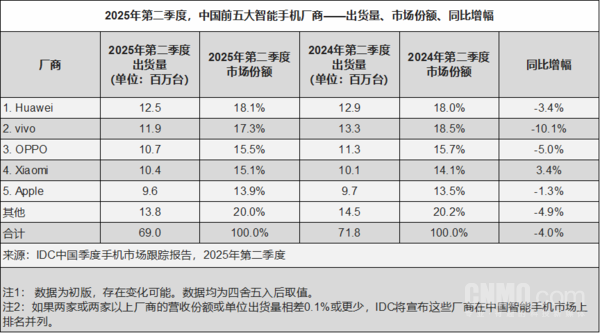 华为砍下第一！二季度中国手机市场出货量达6896万台
