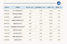 ETF规模速报 | 同是科创50ETF，一只昨日净流入12亿元，另一只净流出25亿元图片