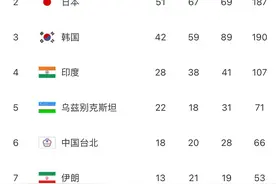 再接再厉！中国队本届亚运会共取得201金111银71铜总计383枚奖牌图片