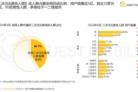 年轻人热衷二次元消费，闲鱼二次元用户占比超5成，交易规模同比增长104%图片