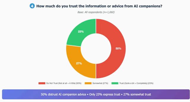 研究发现 72% 的美国青少年使用过人工智能伴侣