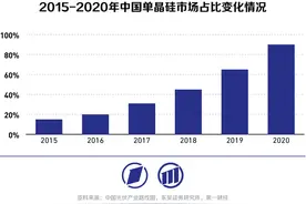 行业视角下的隆基绿能：触底反弹要来了吗？图片