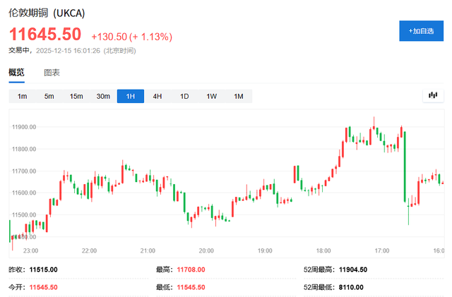 科技股抛压暂歇，美股指数期货小幅回血，避险情绪助推金银铜大涨，日元走强