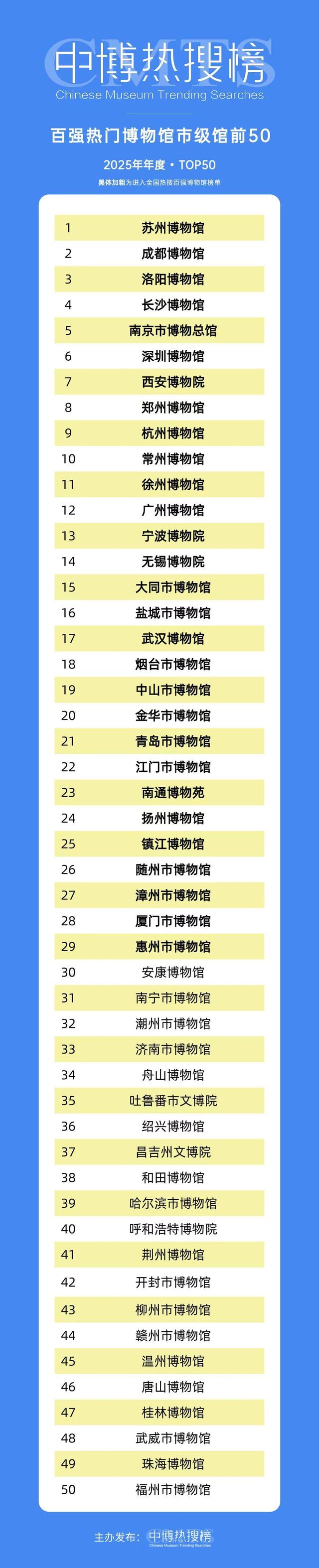 中博热搜榜年度热门博物馆百强出炉 三星堆和成都博物馆双双闯入前十