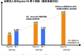 Waymo每周单量增至15万单反超萝卜快跑：全球无人驾驶上演生死时速图片