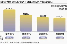 三家电力系信托公司净利润进行业十强 产融结合为发展特色图片
