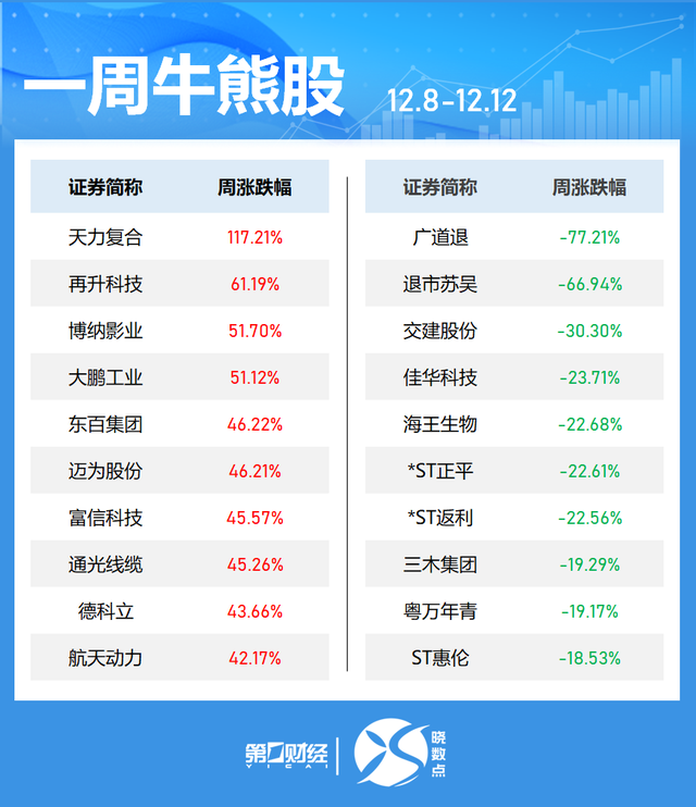晓数点｜一周个股动向：创业板指涨近3% 最牛股周涨近120%