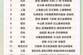 暑期旅游报告：北京、西安、上海等位列亲子游热门目的地前三甲图片