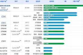 三款CAR-T临床试验被FDA暂停致股价大跌 科济药业：并非针对工艺问题和临床数据图片