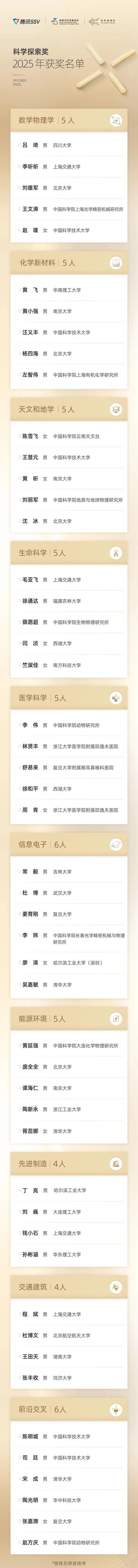 全国50位！辽宁是他！