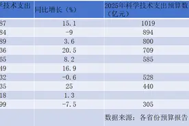 财政科技支出十强省份出炉：浙江反超广东位居榜首图片