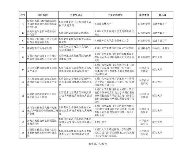 最新！福建省科学技术奖评审结果公示