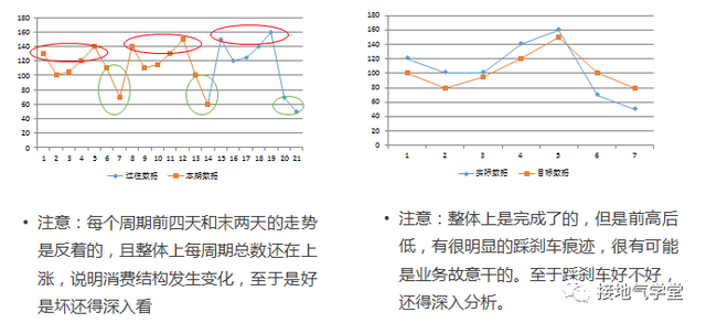 这才是运营想要的数据分析建议，而不是列个同环比