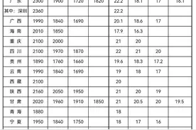 31省份最低工资表出炉，你的工资不能低于这个数图片