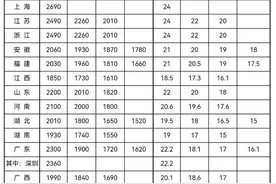 31省份最低工资表出炉，你的工资不能低于这个数图片