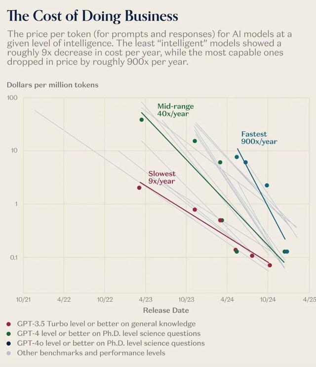 AI跌价900倍，连一瓶矿泉水都比它贵